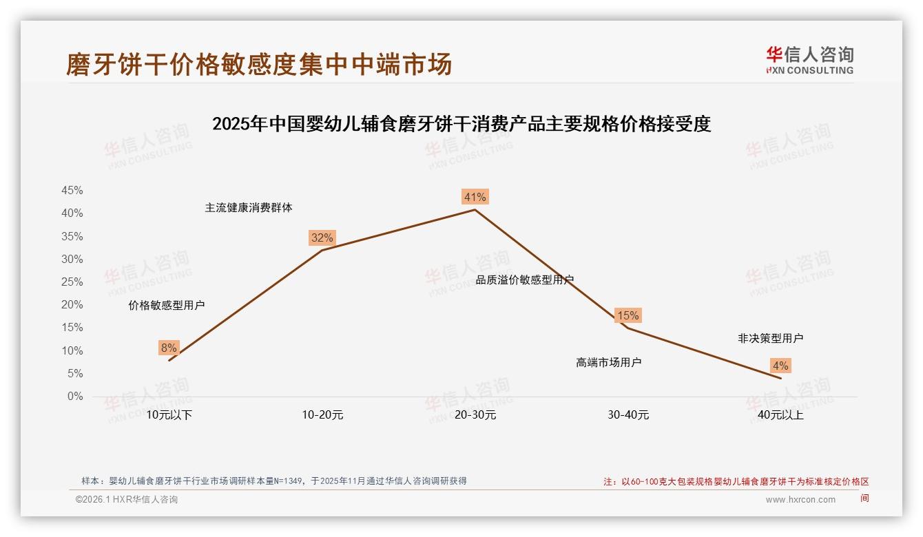 42%消费者每月购买婴幼儿辅食磨牙饼干，大包装60~100克33%主导复购——华信人咨询《中国婴幼儿辅食磨牙饼干市场洞察报告》-2026年1月-婴幼儿辅食磨牙饼干-38