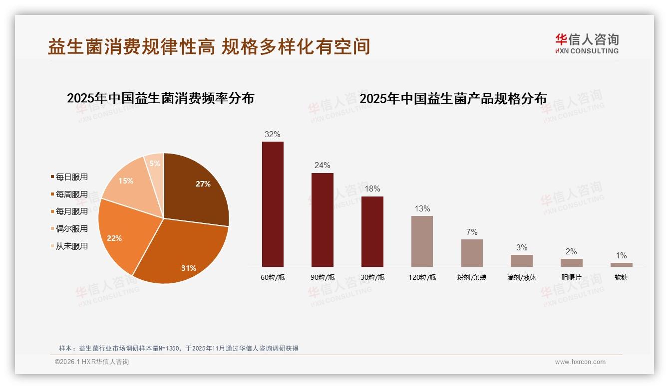益生菌每日每周服用合计58%，华信人咨询趋势雷达：场景教育撬动增量-2026年1月-益生菌-38