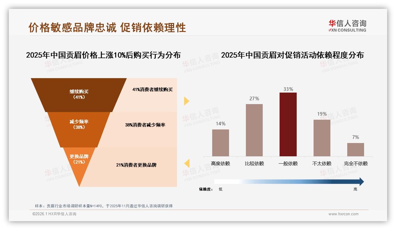 贡眉品质口感31%关注度高，品牌信誉24%紧随其后——华信人咨询白皮书指出-2026年1月-贡眉-38