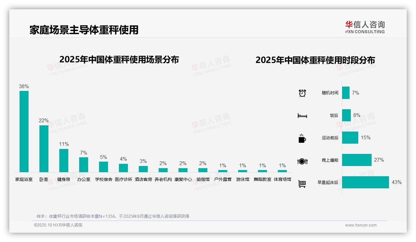 权威印证：华信人咨询调研报告确认43%消费者早晨固定使用体重秤-2025年10月-体重秤-38