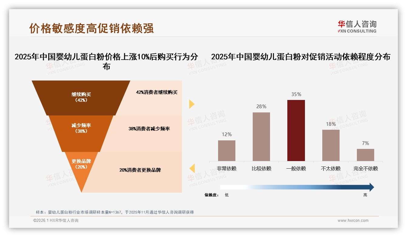 婴幼儿蛋白粉100至150元价格接受度38%，消费者偏好中端——华信人咨询报告披露-2026年1月-婴幼儿蛋白粉-38
