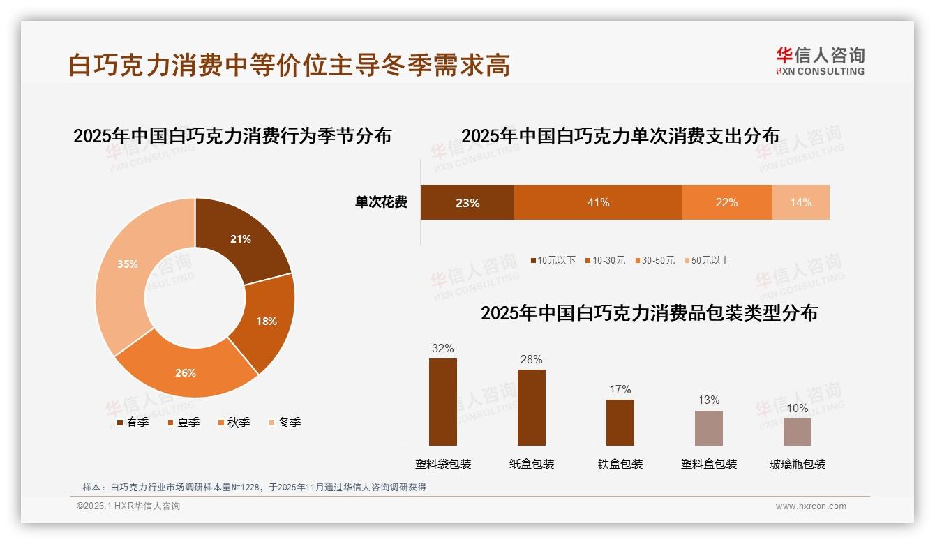 华信人咨询行业观察：每月一次购买31%占主流，50~100克规格27%最畅销-2026年1月-白巧克力-38