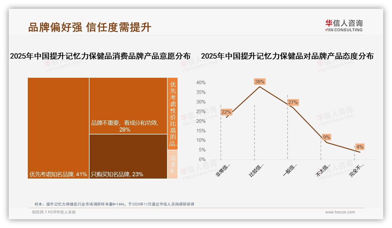 华信人咨询独家披露：64%消费者倾向知名品牌提升记忆力保健品，仅22%非常信任-2026年1月-提升记忆力保健品-38