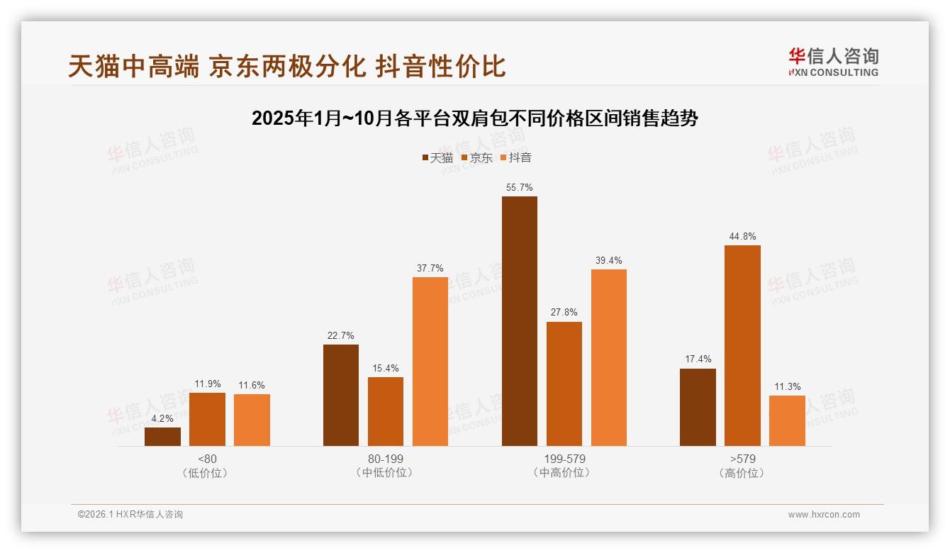 华信人咨询市场扫描：100到300元价格带63%份额中端双肩包黄金赛道-2026年1月-双肩包-38