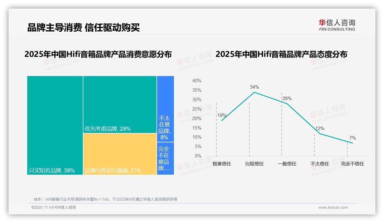 34%消费者因音质不满意更换Hifi音箱品牌——华信人咨询独家报告-2025年11月-Hifi音箱-38