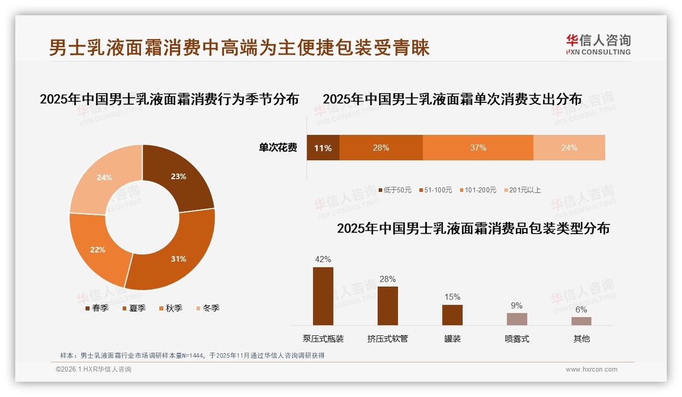 53%复购率超70%男士乳液面霜，38%换品牌因求更好效果——华信人咨询趋势雷达-2026年1月-男士乳液面霜-38