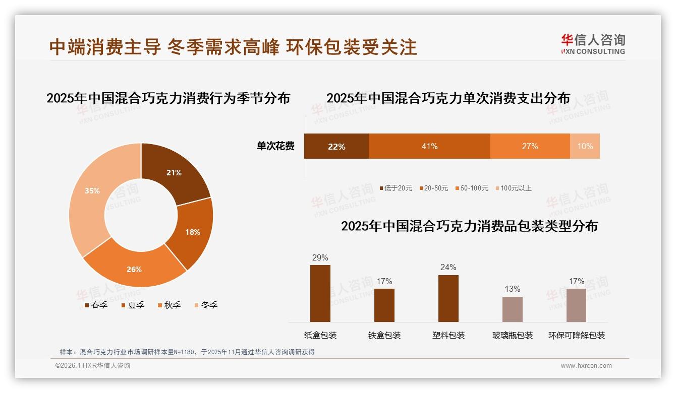 华信人咨询数据洞察：53%女性消费者驱动混合巧克力中端20元价格带增长-2026年1月-混合巧克力-38