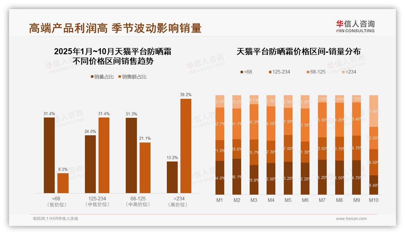 华信人咨询权威发布：防晒霜女性消费者占比62%撬动品牌增长新支点-2026年1月-防晒霜-38