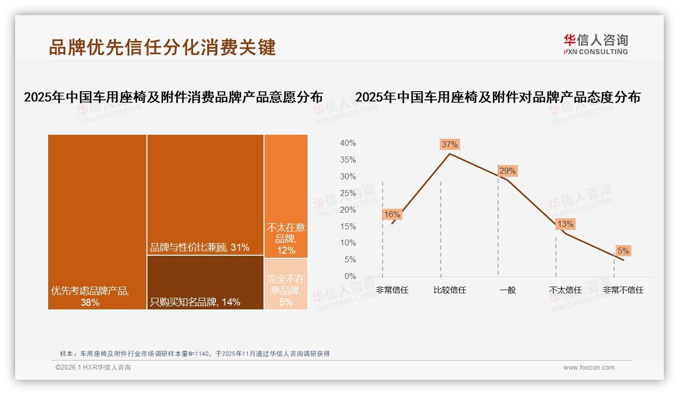 华信人咨询市场扫描：国产品牌占68%车用座椅及附件性价比安全成首选——华信人咨询趋势洞察报告-2026年1月-车用座椅及附件-38