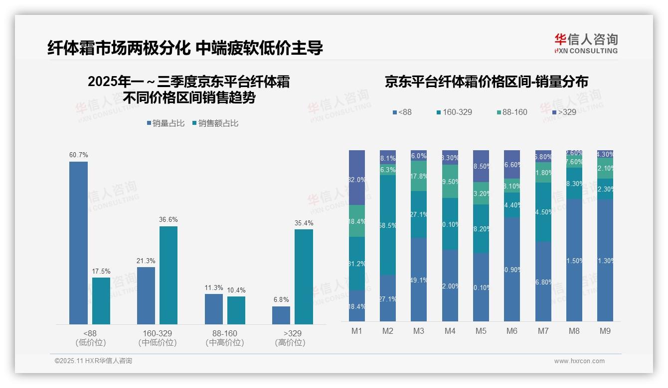 抖音纤体霜91.4%销售额来自低价产品：这一结论来自华信人咨询权威报告-2025年11月-纤体霜-38