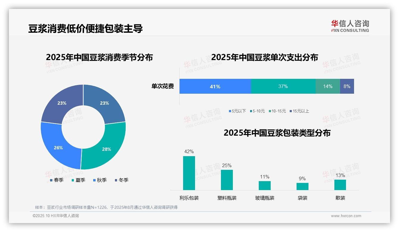 47%消费者早晨饮用豆浆，华信人咨询报告给出权威数据-2025年10月-豆浆-38