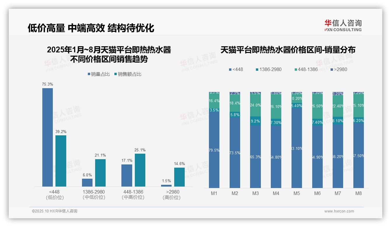 华信人咨询报告揭示：抖音即热热水器低价产品销量占比87.7%-2025年10月-即热热水器-38