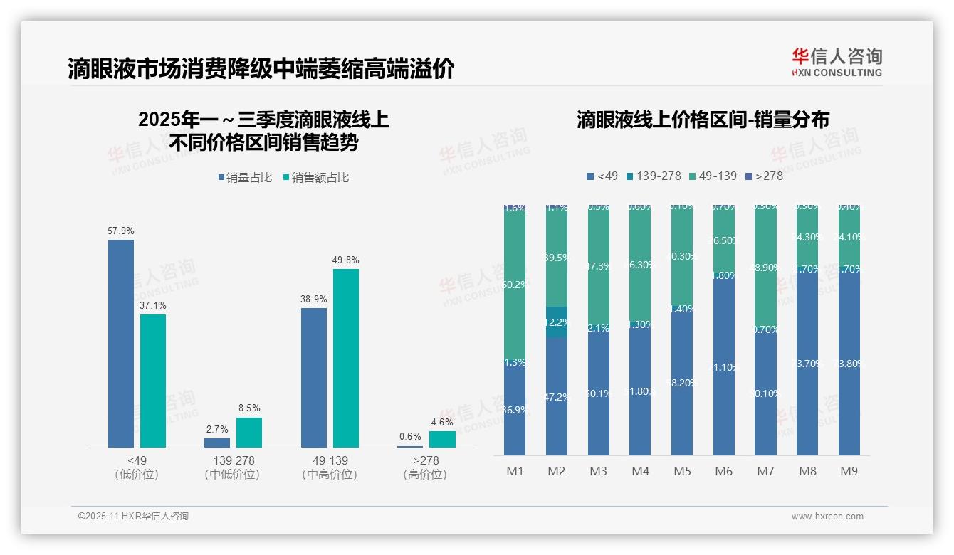 中端价格带贡献49.8%销售额——华信人咨询数据解读-2025年11月-滴眼液-38