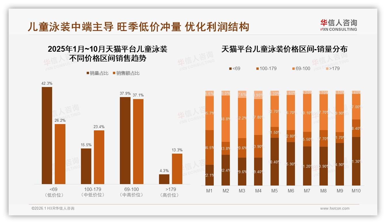华信人咨询年度复盘：天猫京东69~100元中端儿童泳装销量占比超37%，抖音低价59%引流-2026年1月-儿童泳装-38