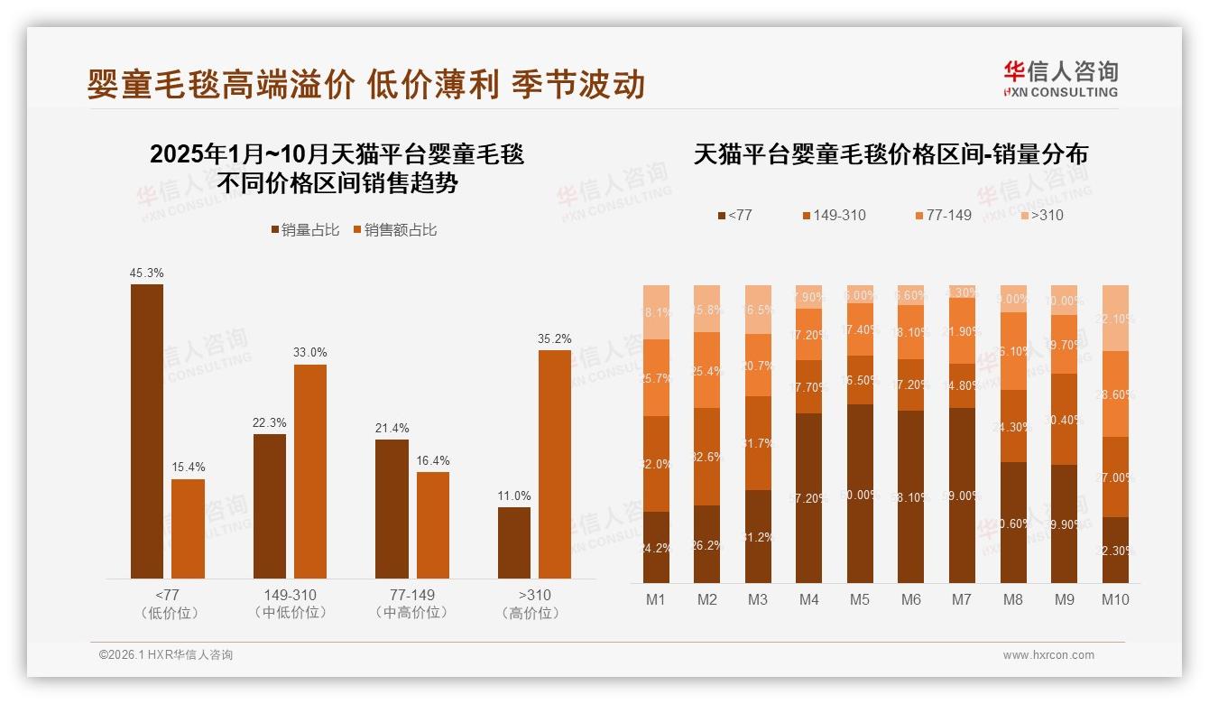 78%线上渠道占比，婴童毛毯电商独占鳌头——华信人咨询报告披露-2026年1月-婴童毛毯-38