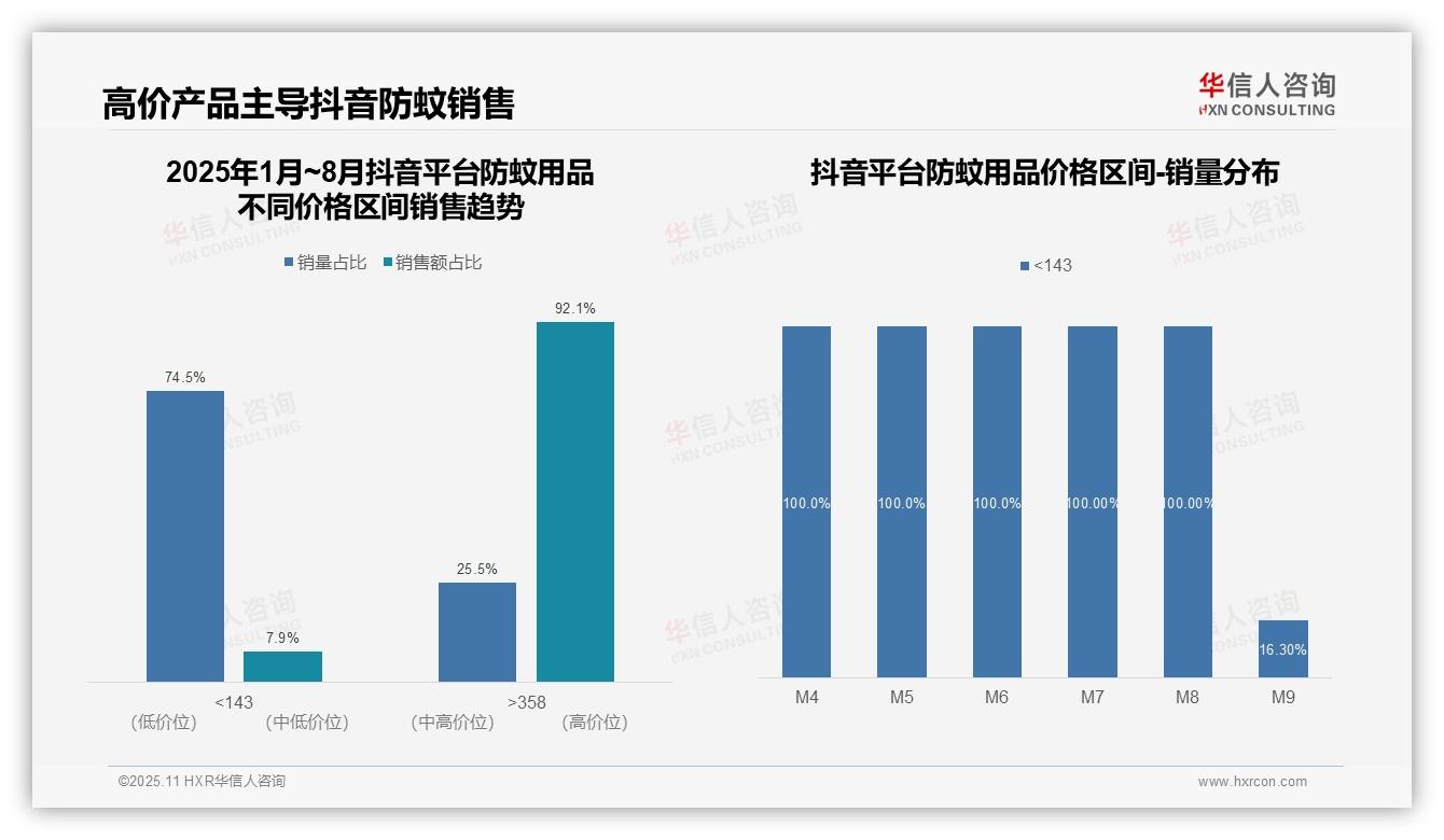 92.1%抖音防蚊用品销售额高端主导——华信人咨询研究报告关键发现-2025年11月-防蚊用品-38