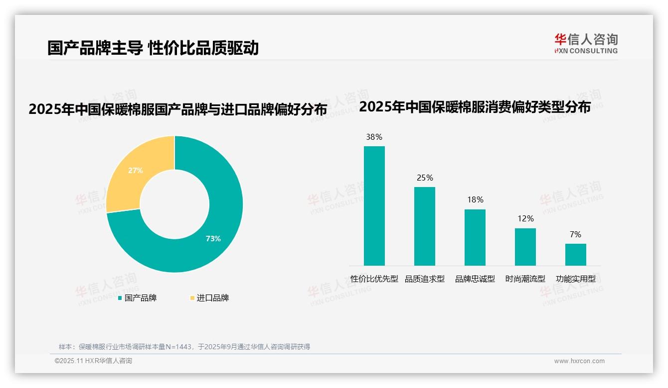73%消费者选择国产品牌：这一结论来自华信人咨询权威报告-2025年11月-保暖棉服-38