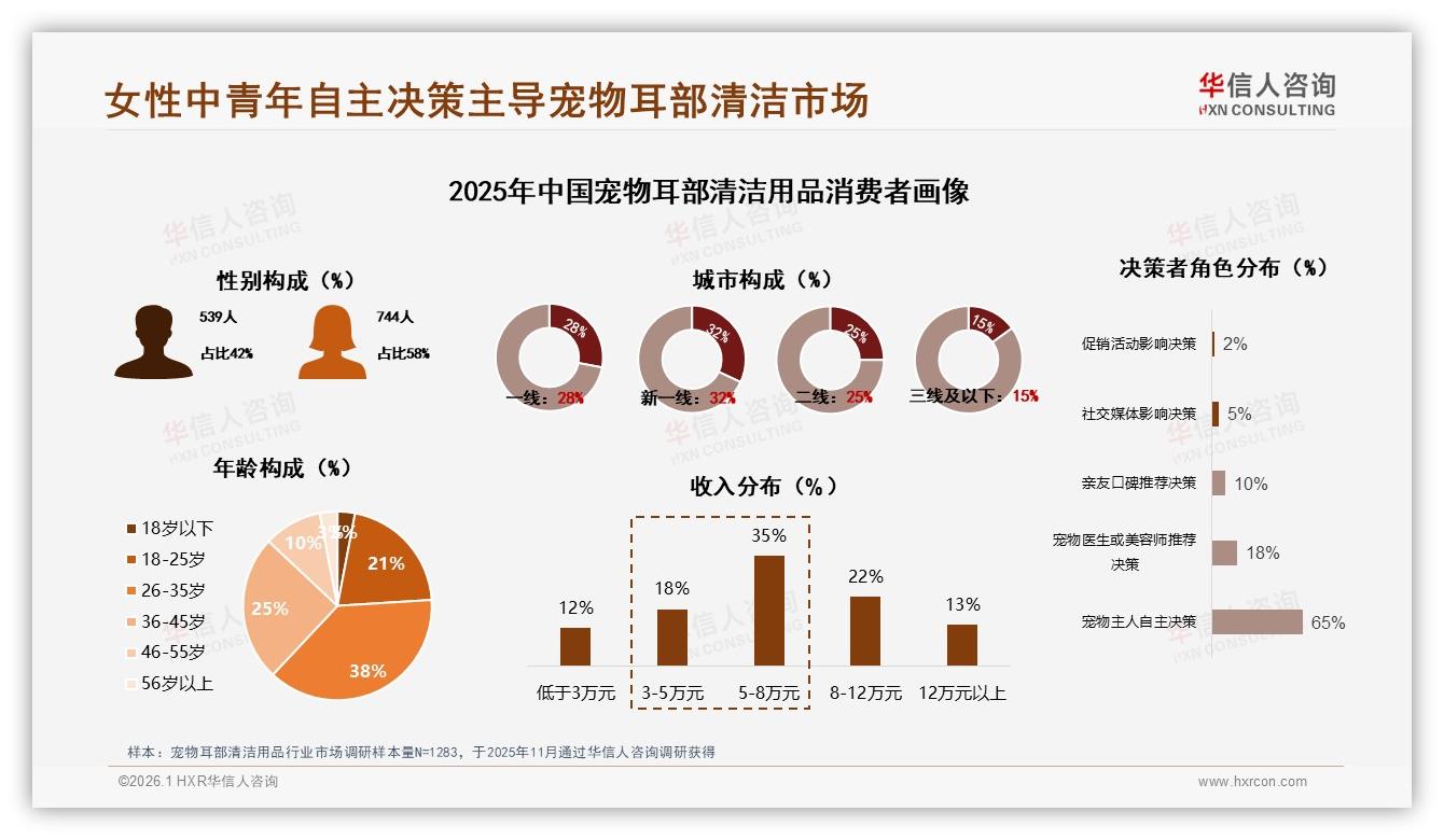 华信人咨询数据洞察：女性消费者58%主导宠物耳部清洁用品，中高价位41%销售额成利润高地-2026年1月-宠物耳部清洁用品-38