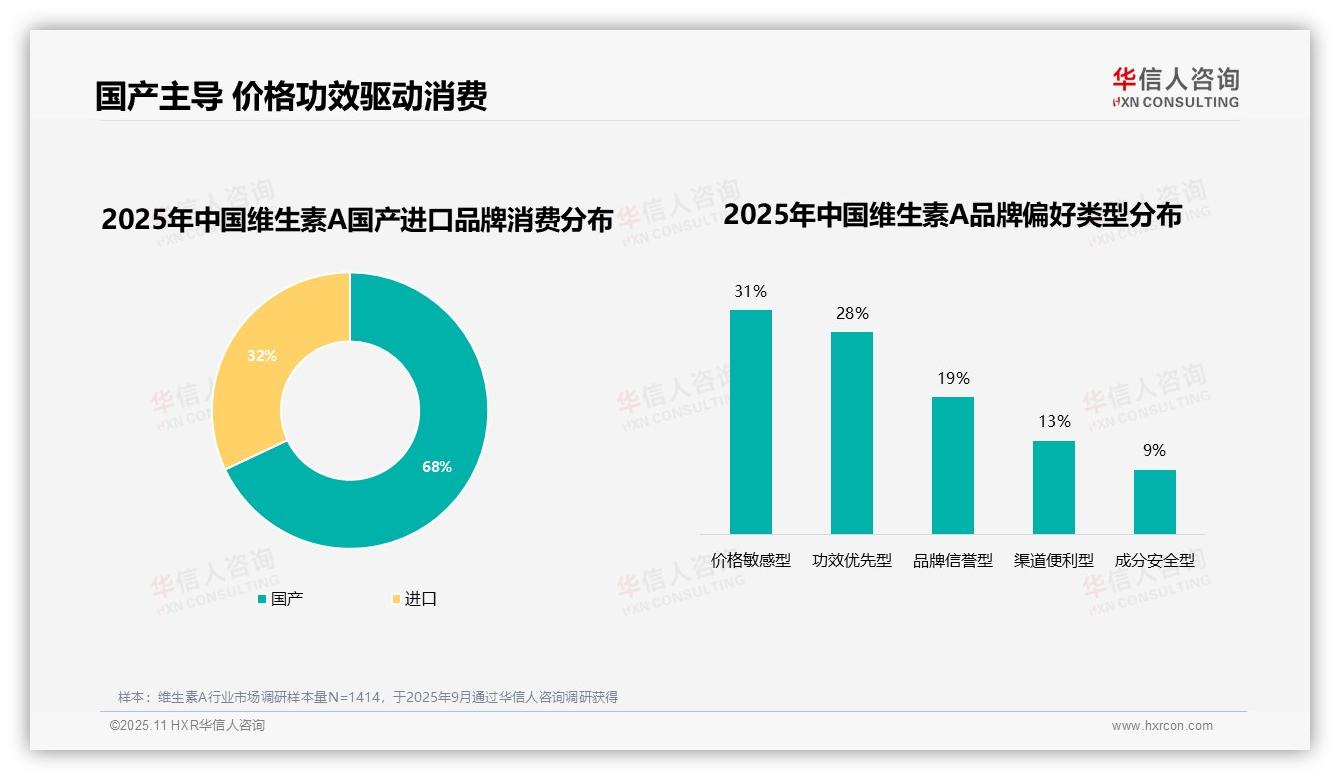 决策参考：华信人咨询报告强调68%消费者选择国产维生素A品牌-2025年11月-维生素A-38
