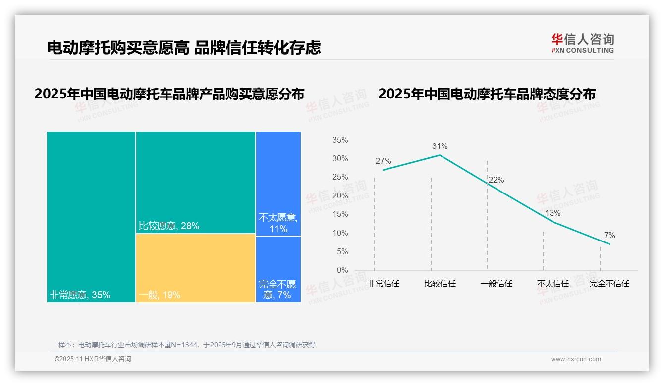 华信人咨询报告出炉，指出35%消费者显示强烈购买意愿-2025年11月-电动摩托车-38
