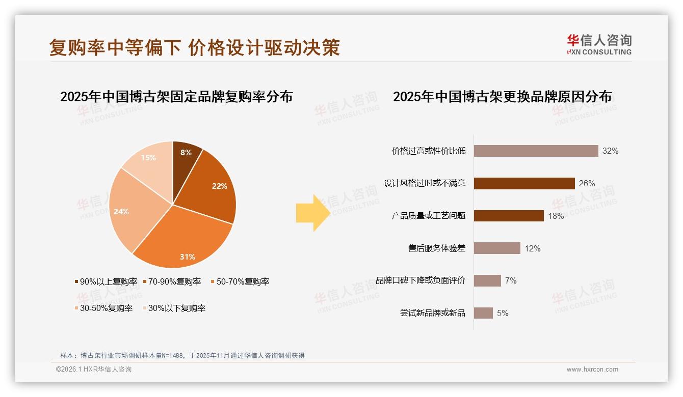华信人咨询权威发布：36~45岁31%占比高收入群体成博古架消费主力-2026年1月-博古架-38