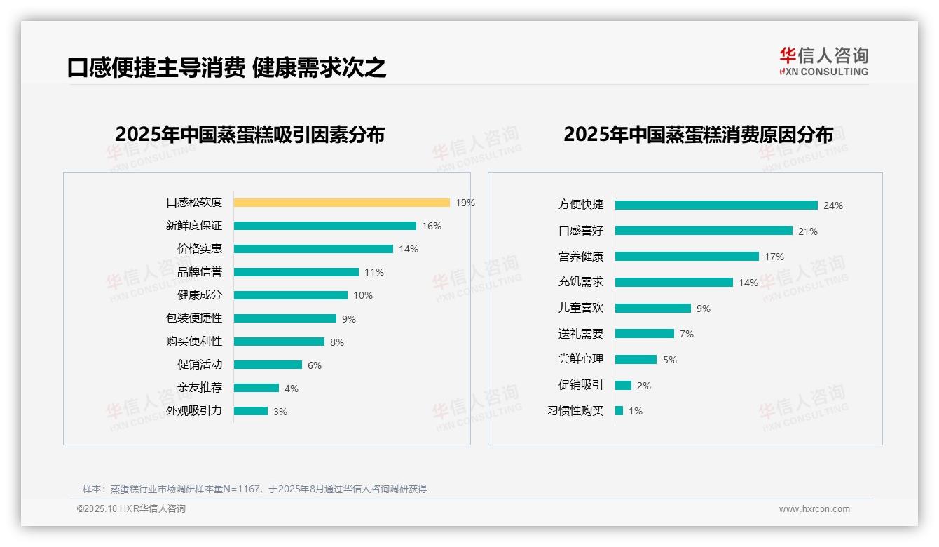据华信人咨询报告：24%消费者因便捷选择蒸蛋糕-2025年10月-蒸蛋糕-38