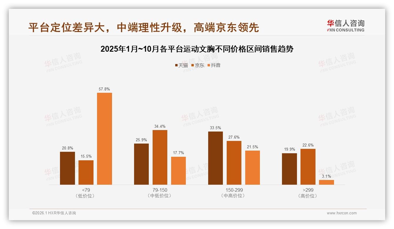 抖音低价57%占比运动文胸80元以下占八成销量，华信人咨询趋势雷达报告-2026年1月-运动文胸-38