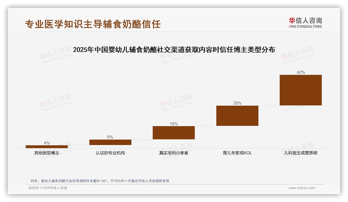 42%家长最信儿科医生推荐，婴幼儿辅食奶酪专业背书成转化关键-2026年1月-婴幼儿辅食奶酪-38