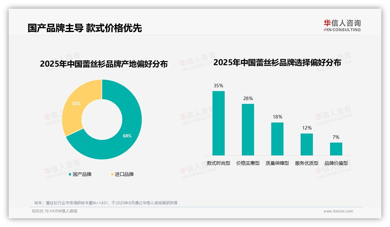 32%消费者因款式更新慢更换品牌——华信人咨询独家报告-2025年10月-蕾丝衫-38