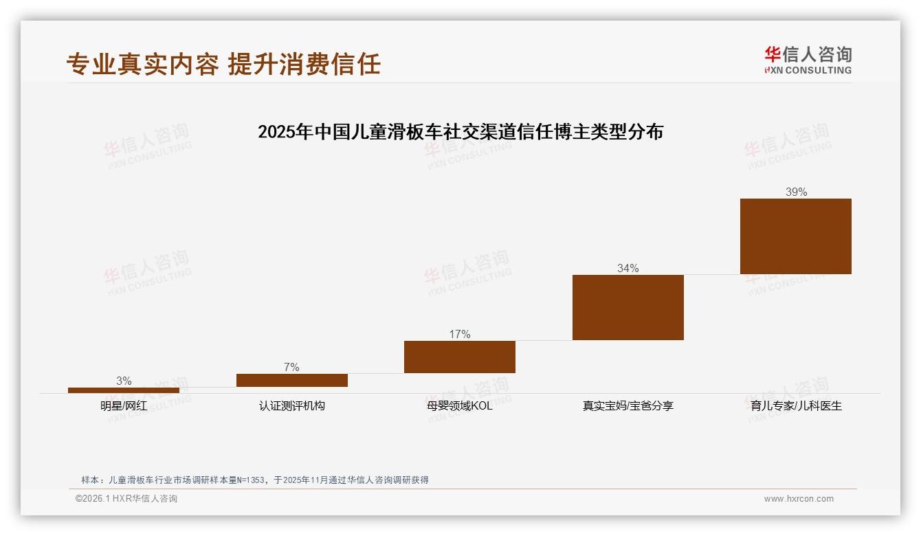 华信人咨询儿童滑板车趋势报告：47%消费者微信朋友圈种草，真实分享占41%-2026年1月-儿童滑板车-38