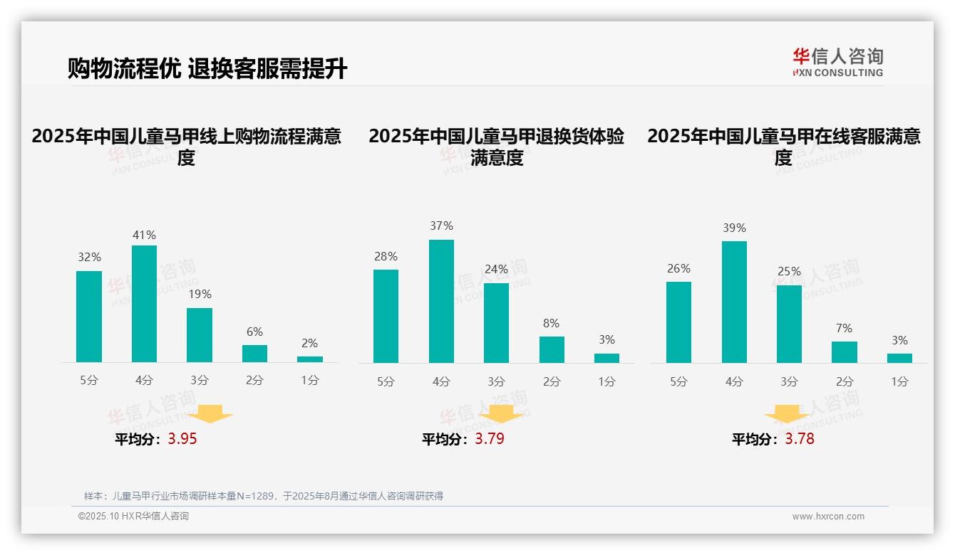 数据说话：华信人咨询报告指出41%儿童马甲消费者依赖口碑推荐-2025年10月-儿童马甲-38