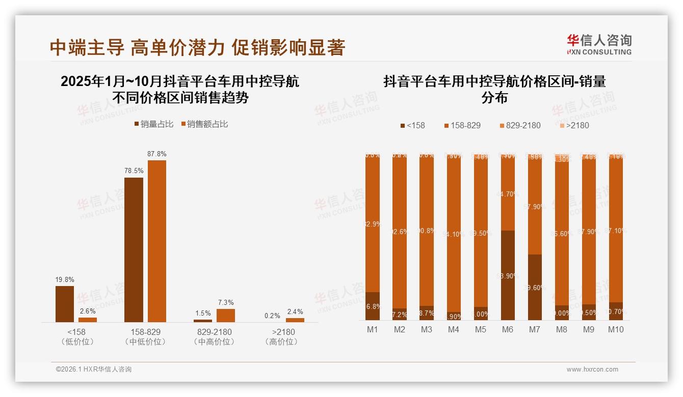华信人咨询数据洞察：首次购买占62%车用中控导航新客激活靠高清大屏-2026年1月-车用中控导航-38