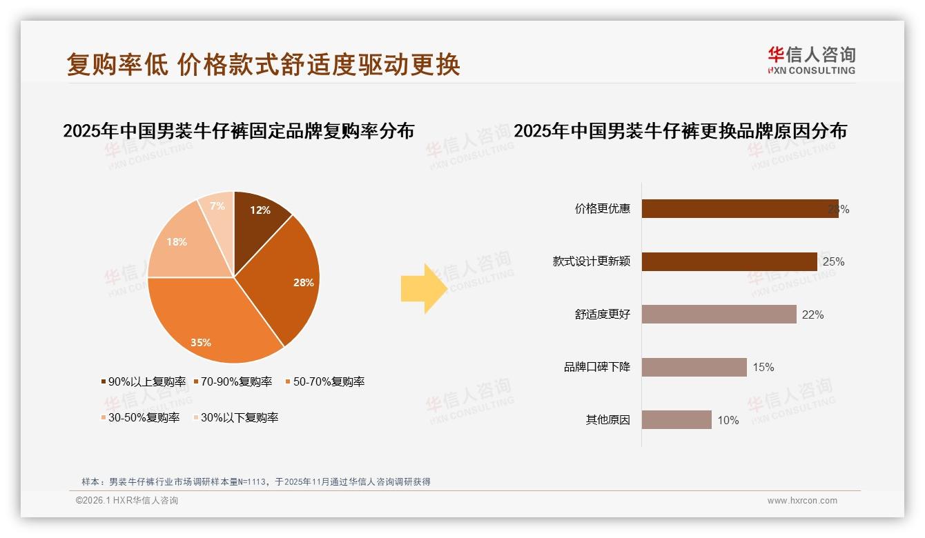 男装牛仔裤50%促销依赖华信人咨询消费研究：18%高度依赖32%比较依赖-2026年1月-男装牛仔裤-38