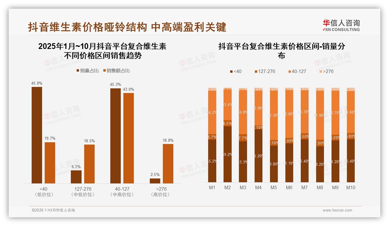 社交电商34%真实体验内容缺口复合维生素品牌急需医生38%信任背书——华信人咨询专题解读-2026年1月-复合维生素-38