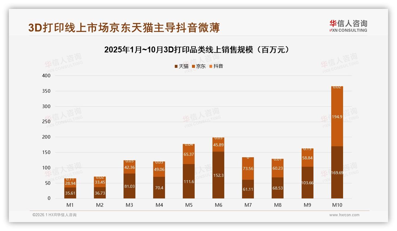 3D打印社交分享32%微信朋友圈，技术教程28%内容最受欢迎——华信人咨询深度调研-2026年1月-3D打印-38