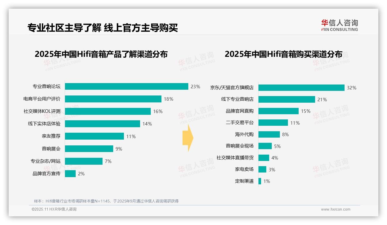 一文读懂35%消费者选择中高端Hifi音箱：华信人咨询报告精编-2025年11月-Hifi音箱-38