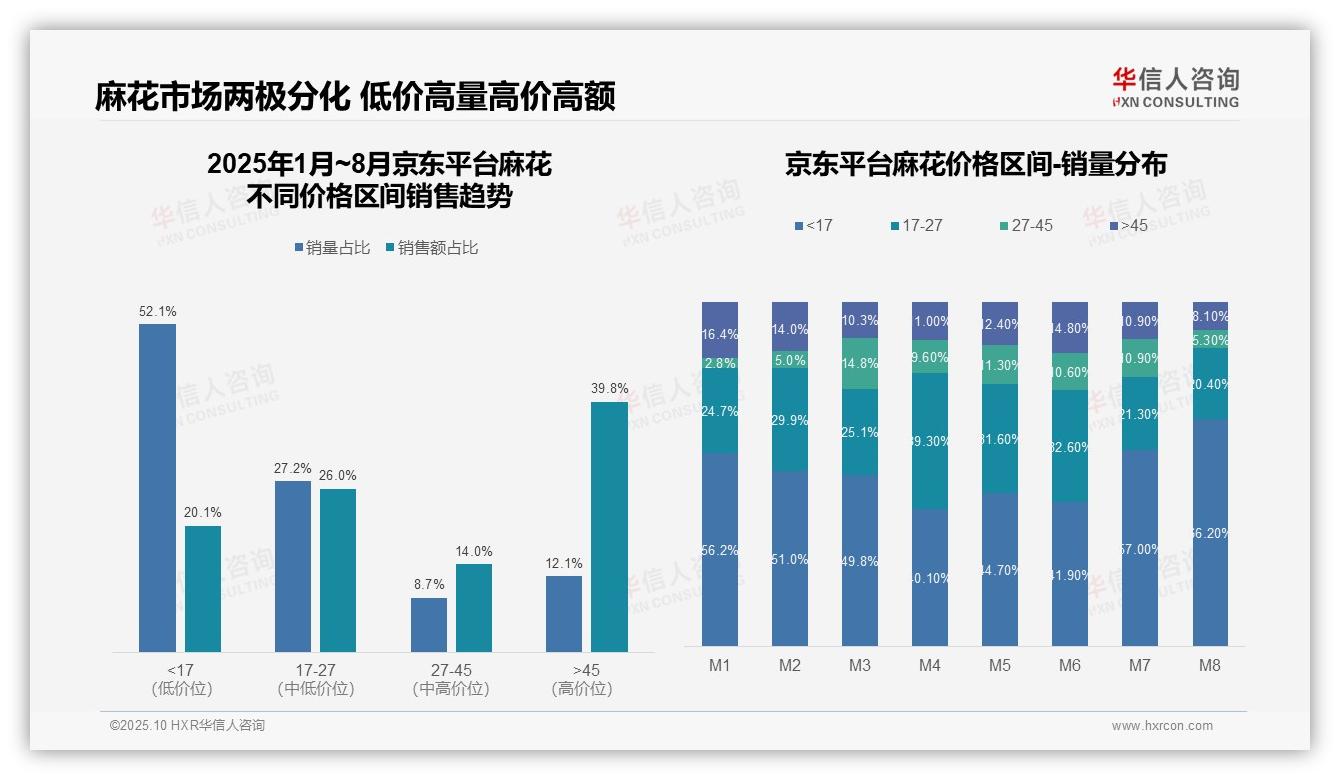 高端麻花以32%销售额驱动市场——华信人咨询独家报告-2025年10月-麻花-38