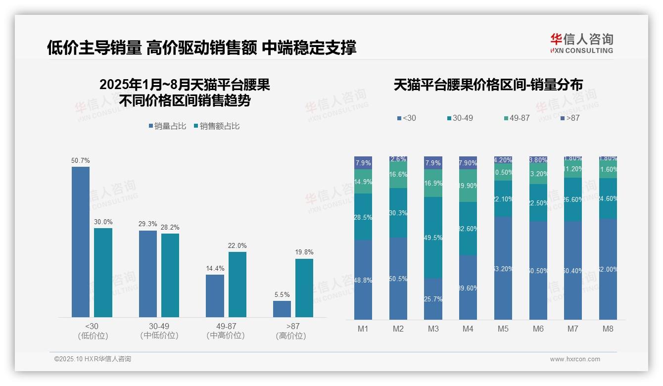 抖音腰果53.8%消费集中于低价区间——华信人咨询最新报告证实-2025年10月-腰果-38
