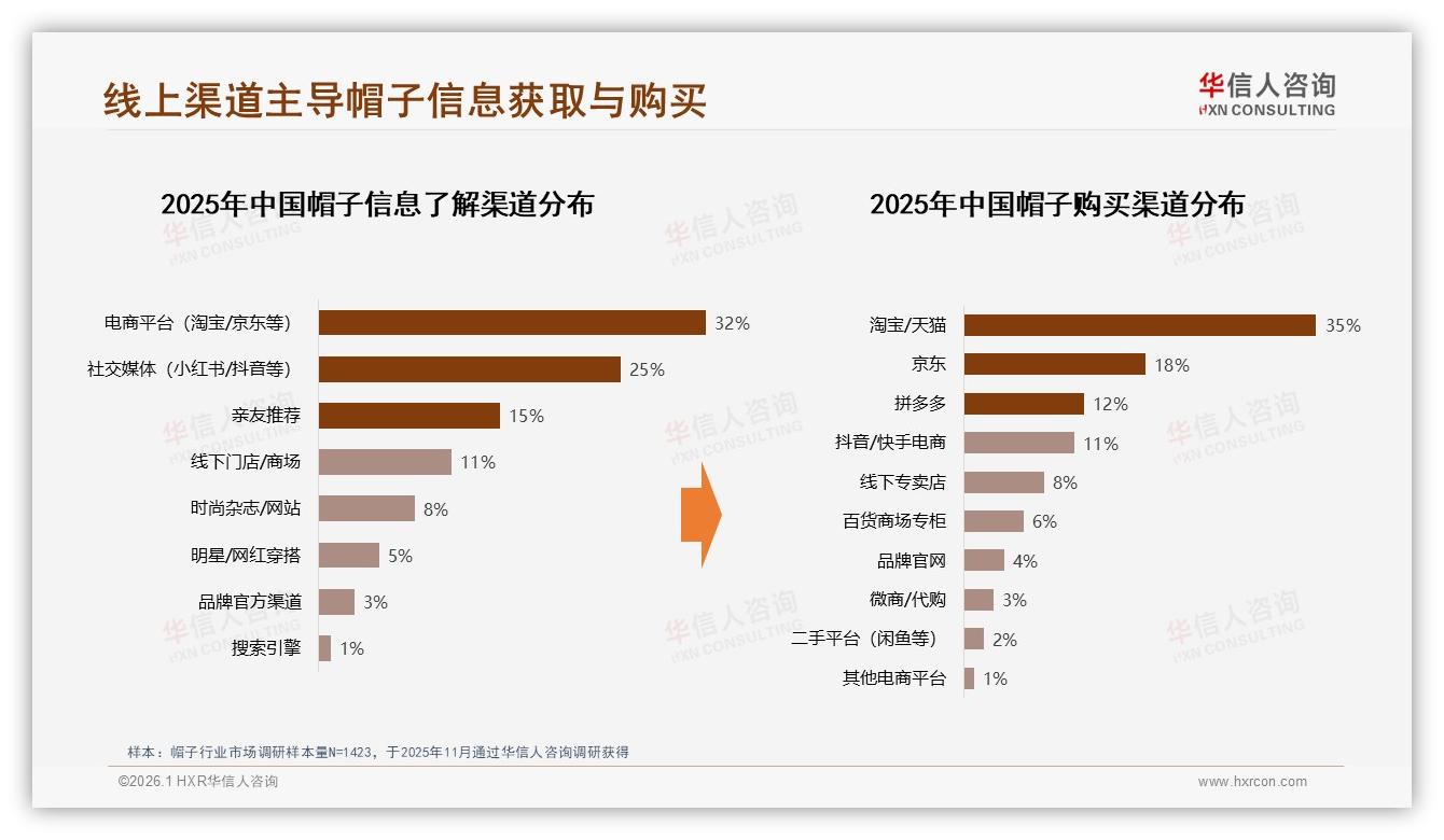 淘宝天猫35%渠道占比碾压，华信人咨询帽子趋势报告：线上帽子购买入口固化——来源：华信人咨询最新帽子研报-2026年1月-帽子-38