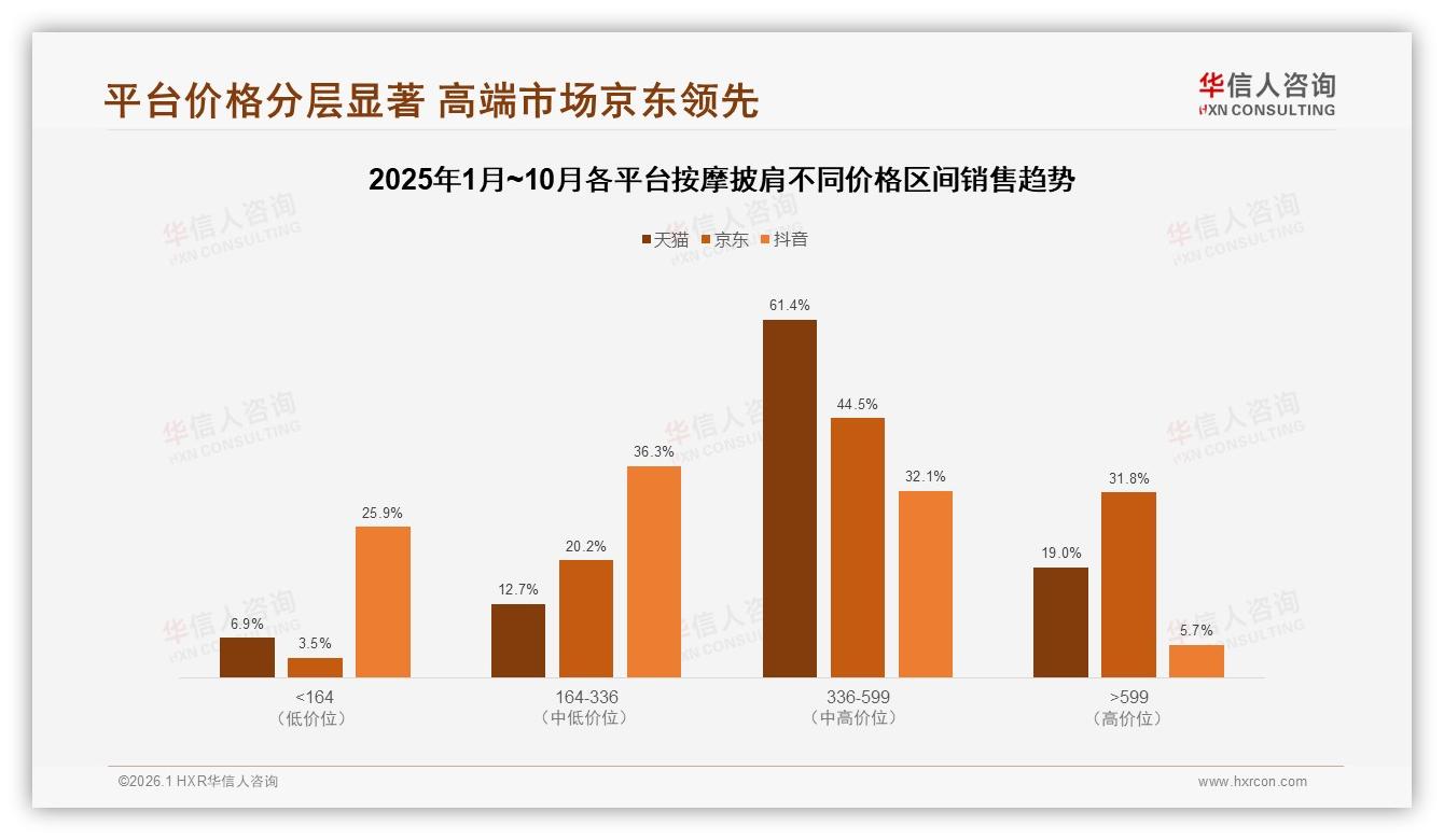 华信人咨询行业观察：淘宝天猫京东占78%按摩披肩线上渠道集中-2026年1月-按摩披肩-38