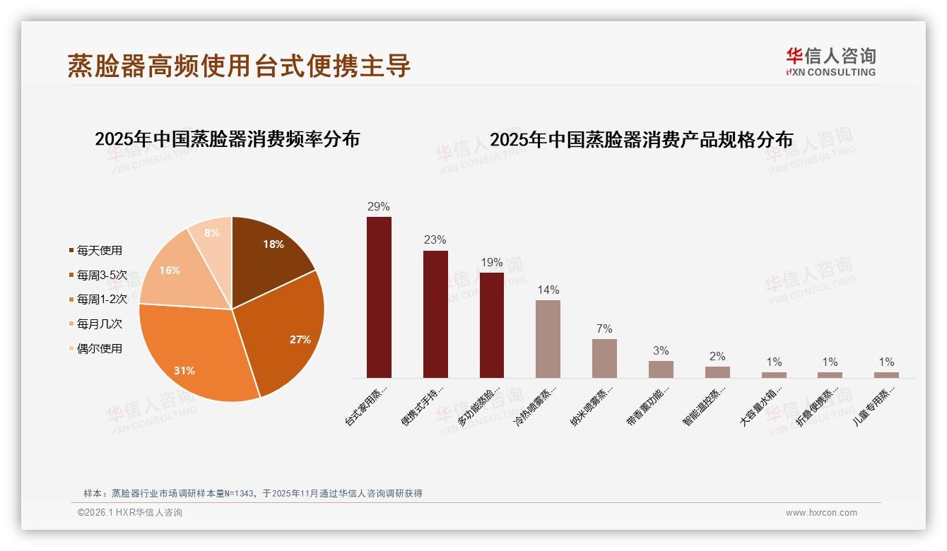 华信人咨询蒸脸器白皮书指出：愿意推荐者62%口碑爆棚，效果不明显成34%绊脚石-2026年1月-蒸脸器-38