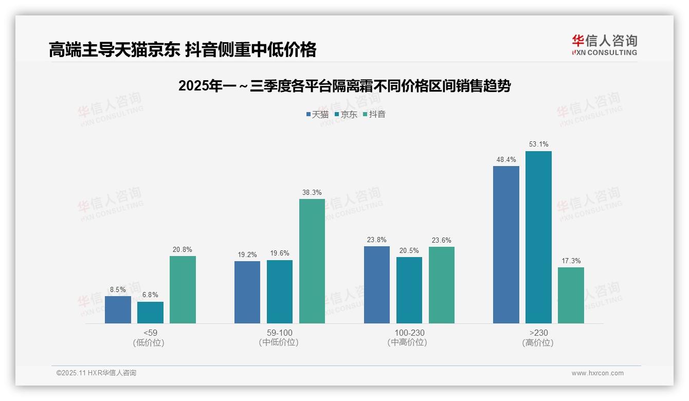 华信人咨询报告揭示：京东隔离霜高端销售额占比53.1%-2025年11月-隔离霜-38