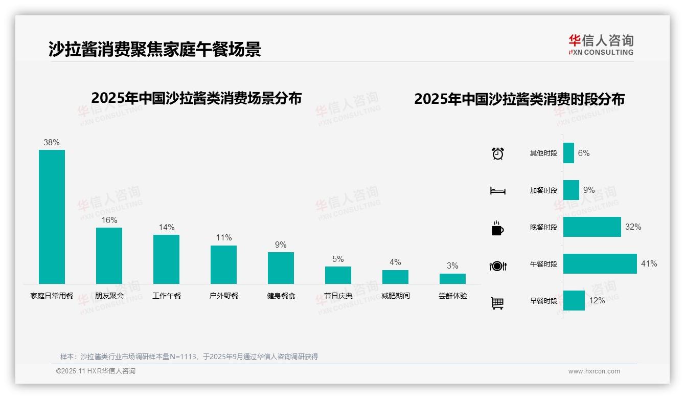 夏季沙拉酱消费占比43%成市场亮点——华信人咨询报告深度解析-2025年11月-沙拉酱类-38