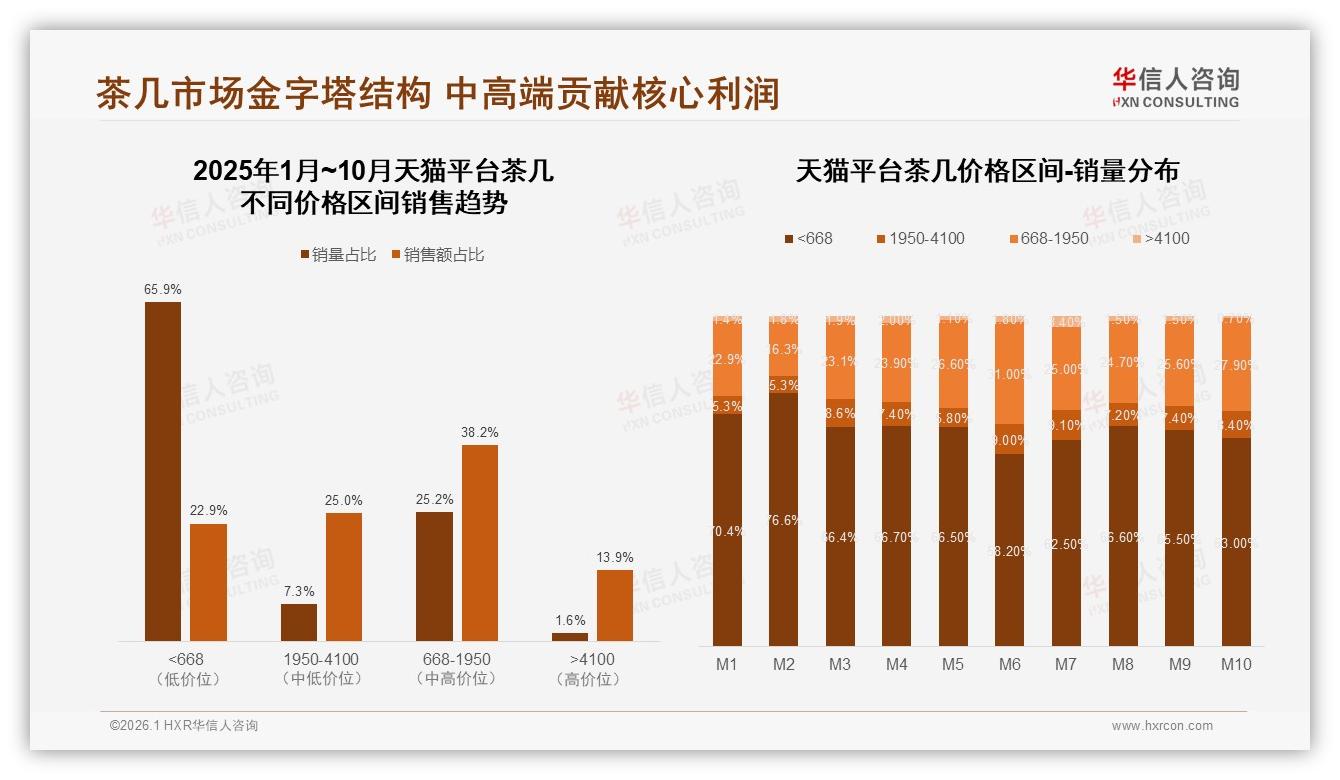 华信人咨询白皮书指出：中端价668~1950元占38.2%天猫茶几销量最高-2026年1月-茶几-38