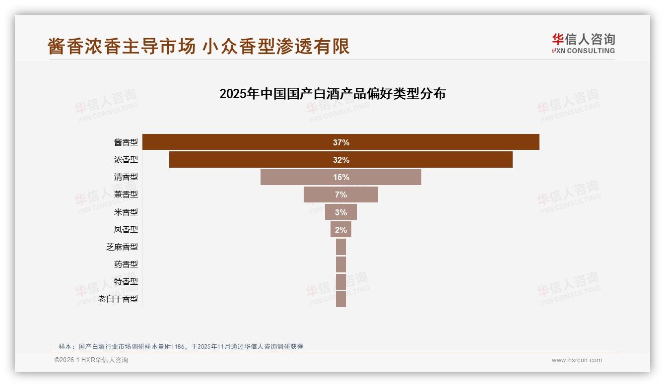 华信人咨询权威发布：国产白酒37%酱香偏好68%社交内容信赖真实用户-2026年1月-国产白酒-38
