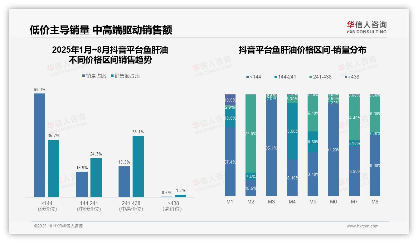 鱼肝油中高端产品贡献55.7%销售额——华信人咨询独家报告-2025年10月-鱼肝油-38