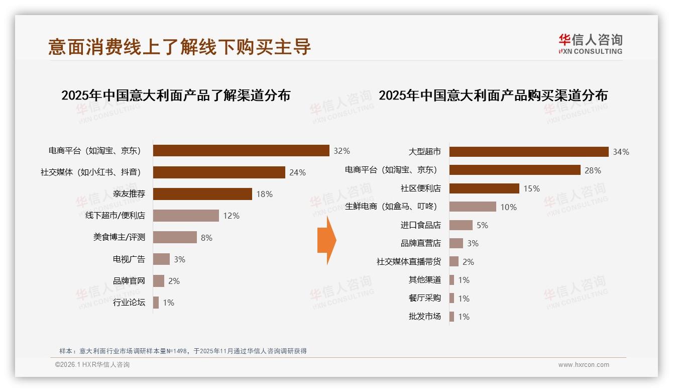 华信人咨询市场扫描：70%复购率意大利面品牌仍被38%价格因素撬走用户-2026年1月-意大利面-38