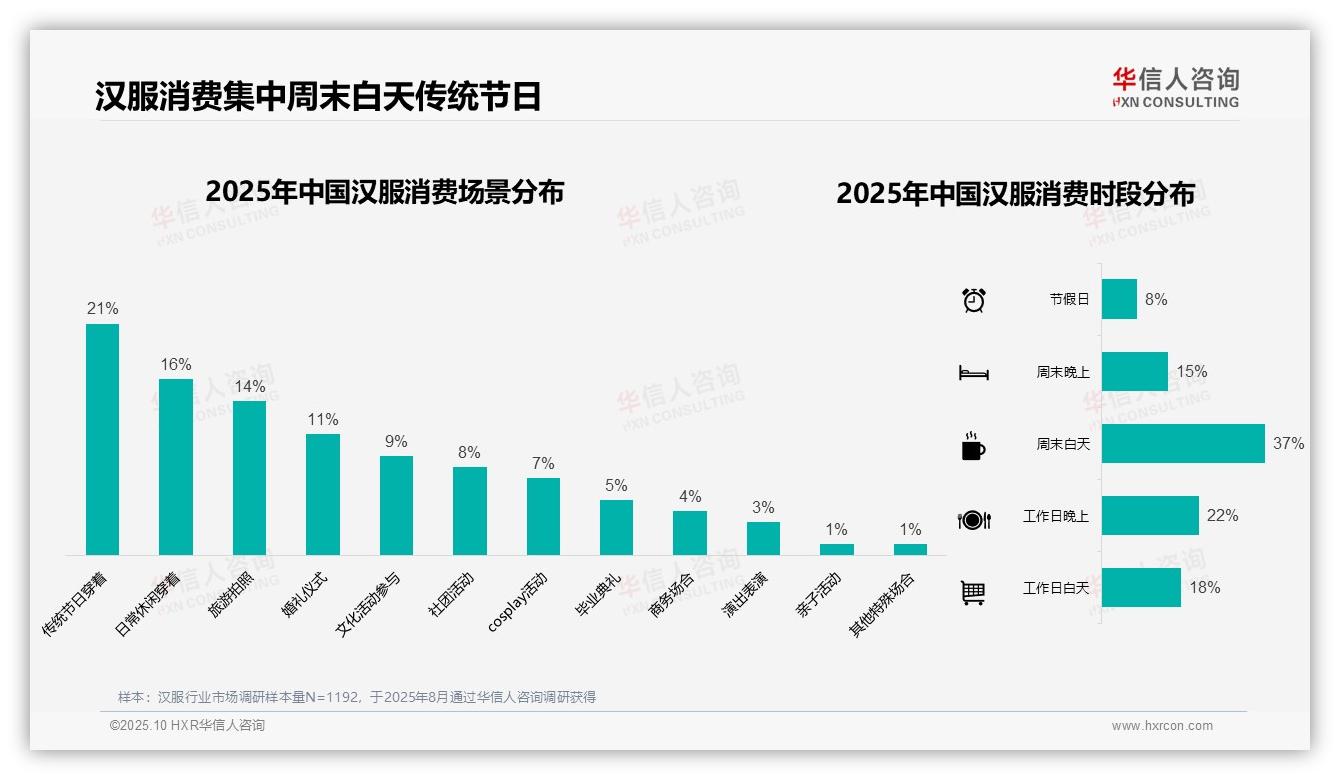 华信人咨询发布专项报告：42%汉服消费者单次支出200~500元-2025年10月-汉服-38
