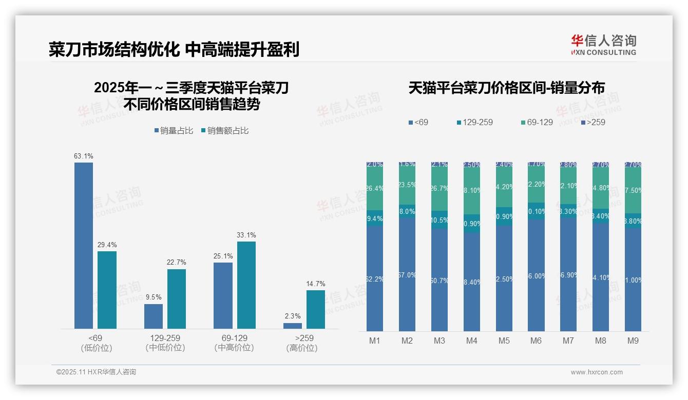 抖音菜刀中端价位贡献53.8%销售额，华信人咨询报告完整数据已发布-2025年11月-菜刀-38