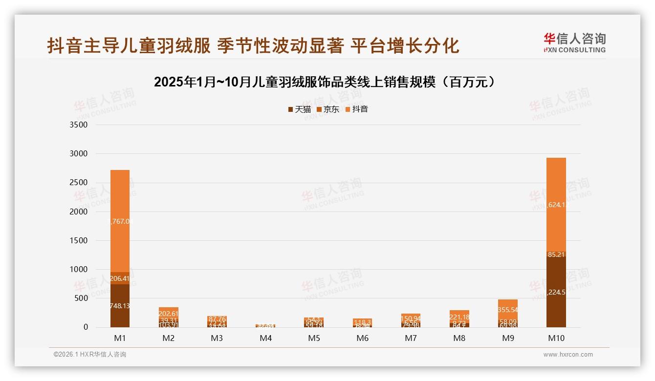 华信人咨询数据洞察：抖音60.8亿销售额占儿童羽绒服饰六成份额-2026年1月-儿童羽绒服饰-38